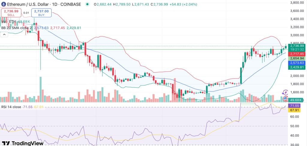 Ethereum reclaims $2.7K amid rising institutional interest — is 3K ETH price on the horizon? image 0