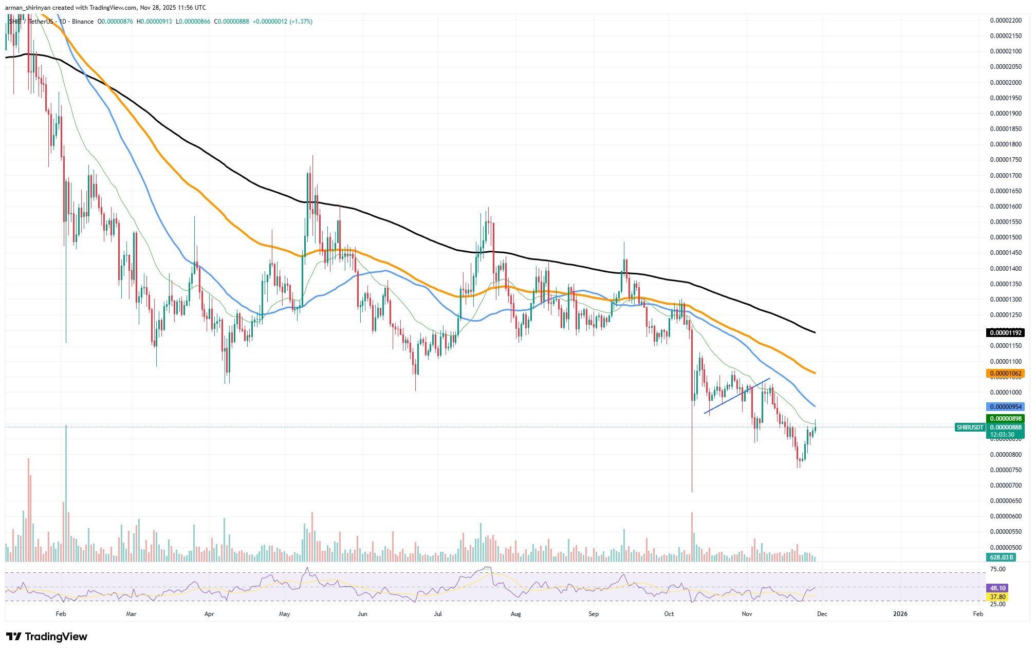-19,000,000,000 in 24 Hours: Shiba Inu (SHIB) Has a Chance
