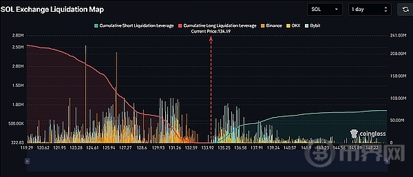 SOL 看涨背离、价格可能飙升20% image 2