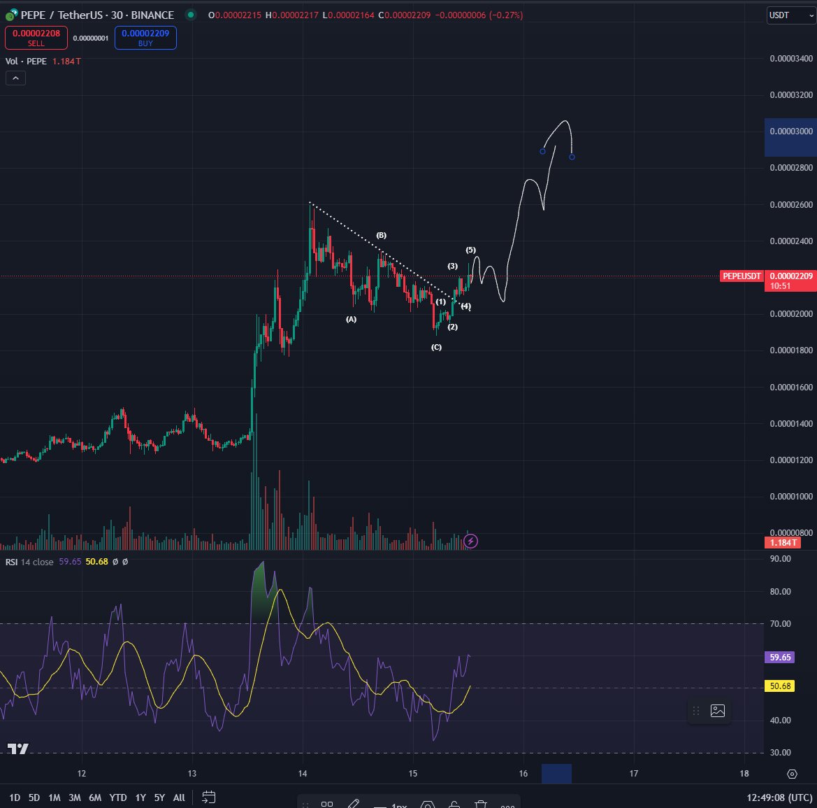 Top Trader Says Dogecoin and Shiba Inu Rival Has Started Push to New All-Time High, Outlines Targets for Bitcoin image 0