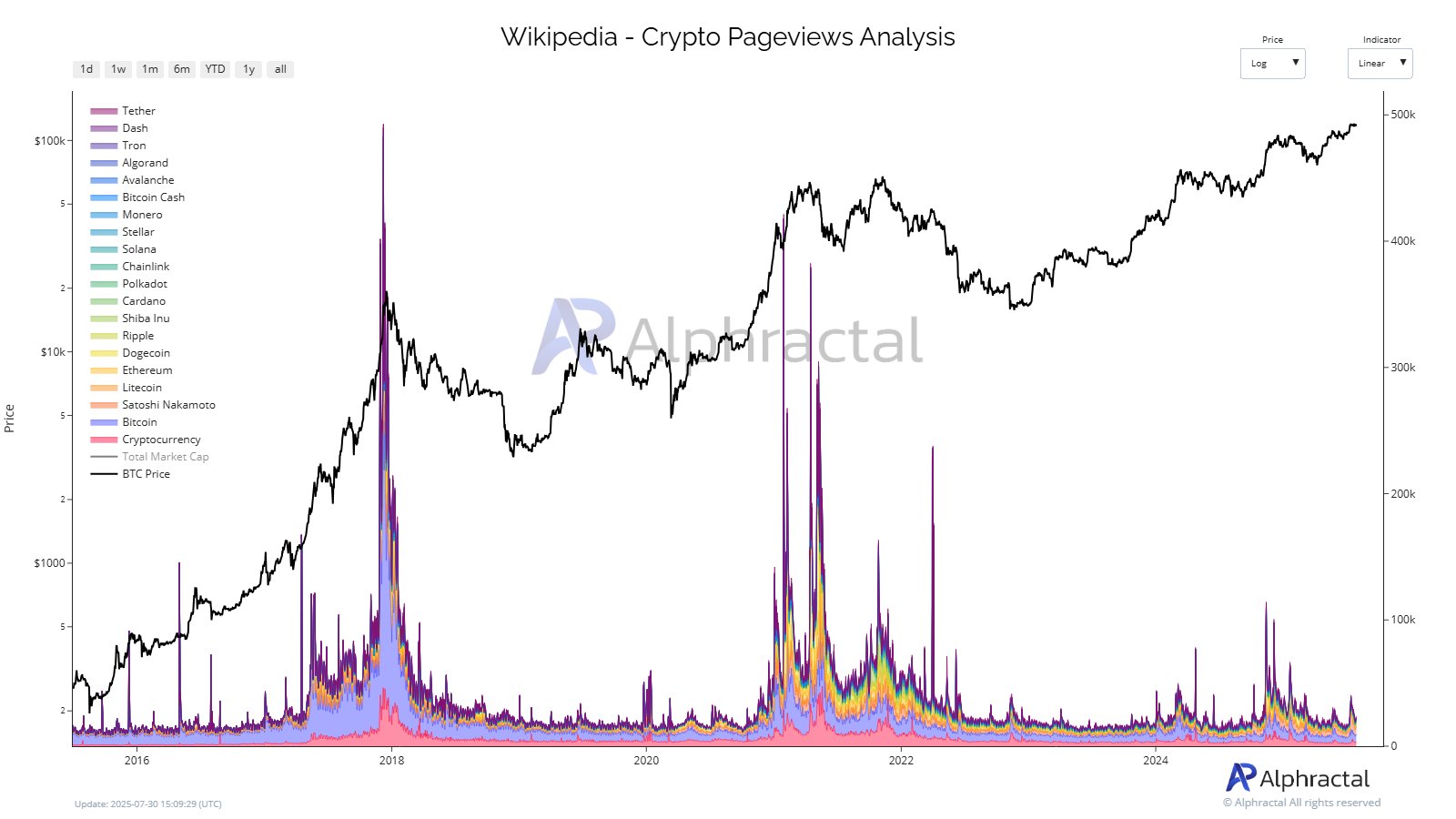 Ethereum Rally May Extend Amid Low Unrealized Profits and Growing SharpLink Holdings image 2