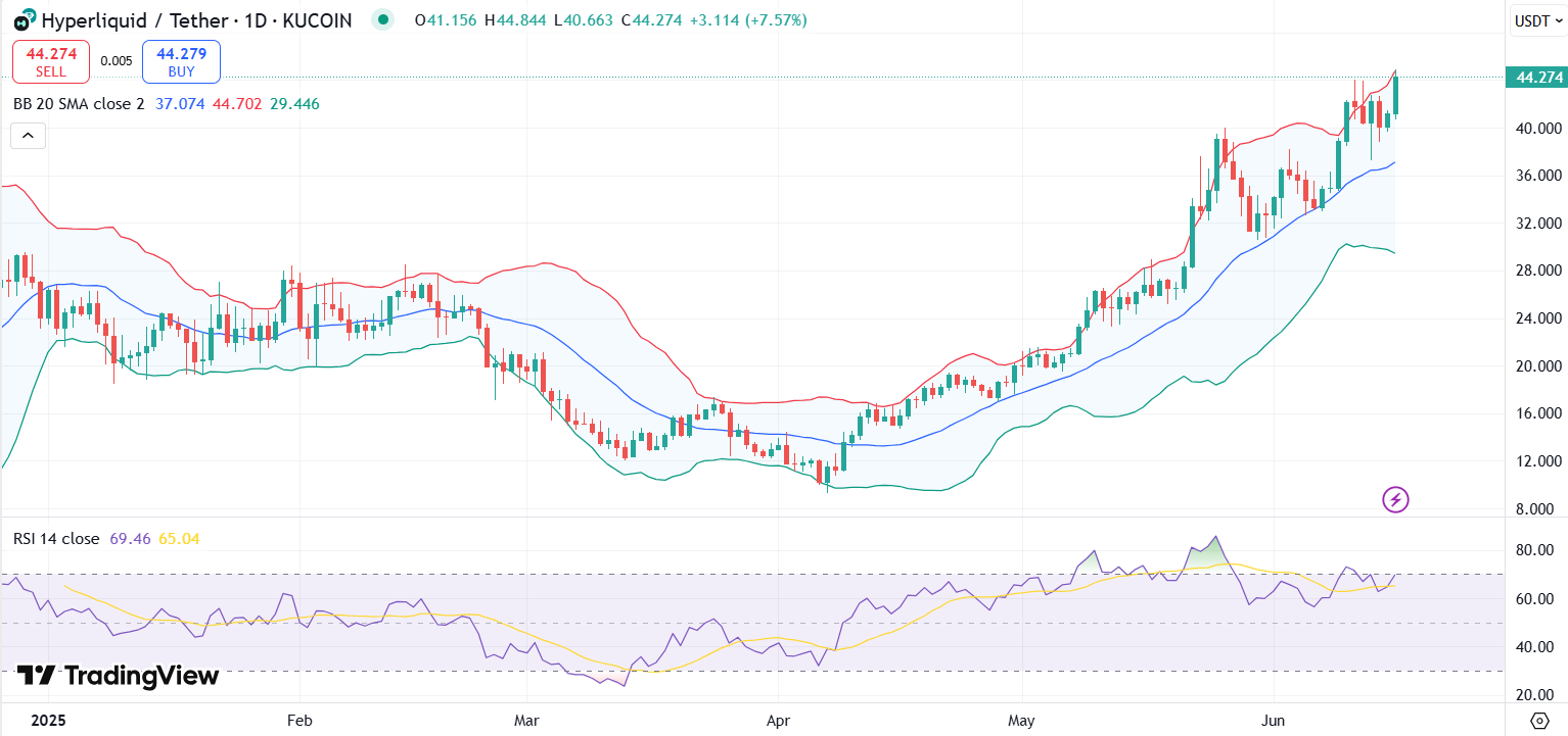 HYPE Hits New ATH with 10% Surge, Bigger Correction Ahead? image 0