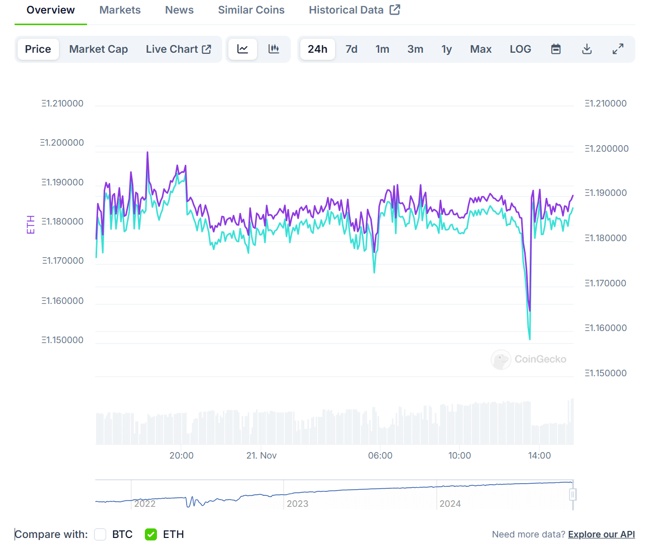 wstETH Price Nears $4k: Why It’s Trading Higher Than ETH? image 1