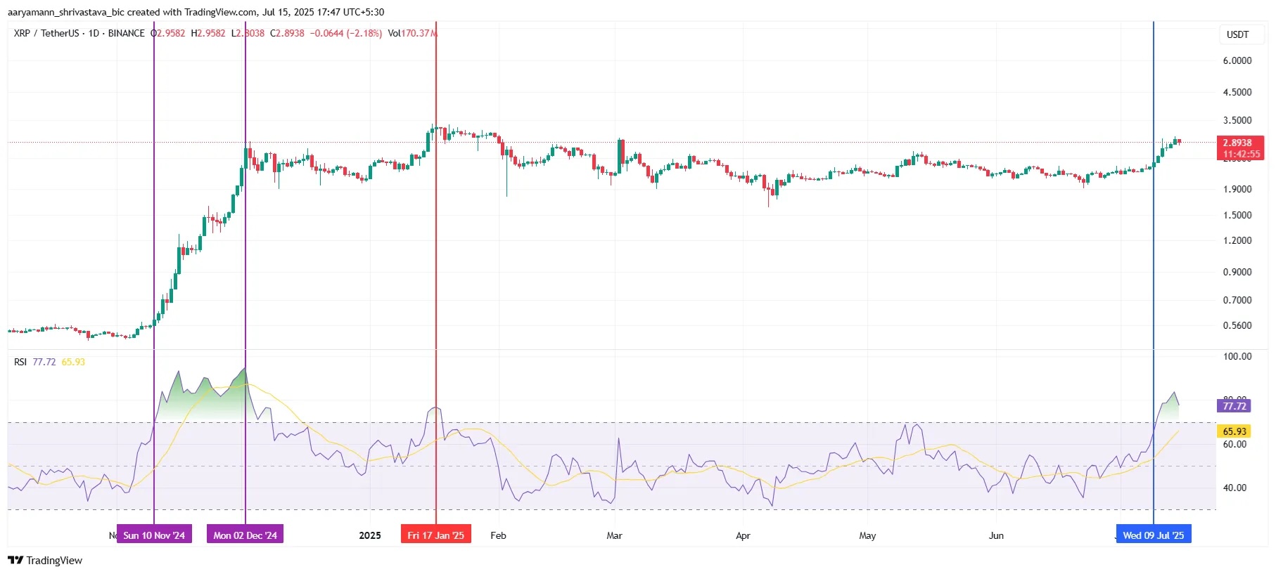 Will XRP Price Breach $3.0 Resistance Soon With ProShares XRP ETF Launch Looming? image 1