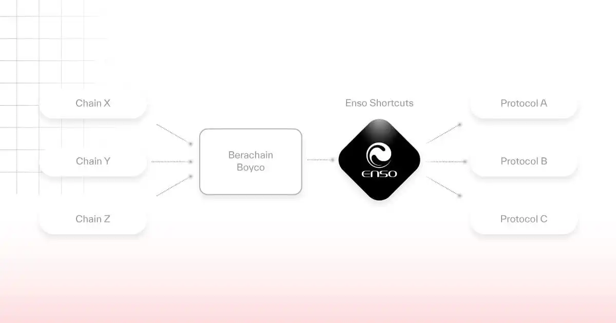 Why is Enso Essential Infrastructure in the DeFI Wave? image 3