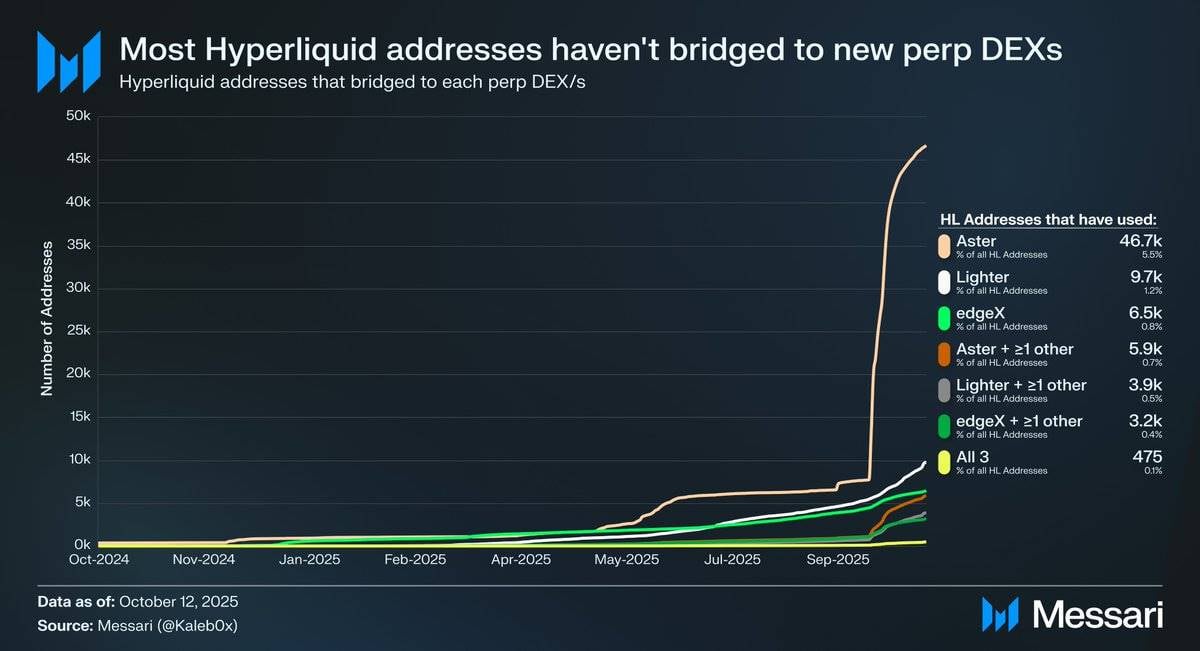 Messari 研究员:用 Perp DEX 炒美股,可能是真正的新蓝海 image 2