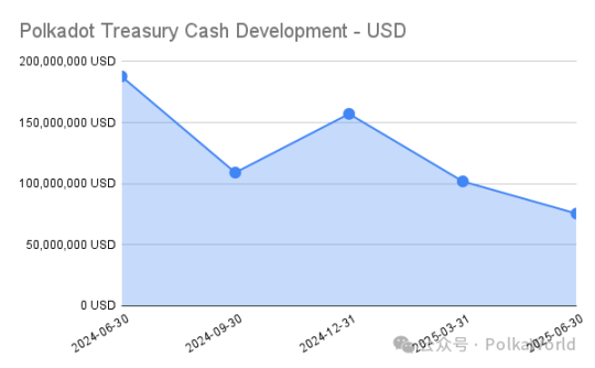 Polkadot 2025 年第二季度國庫報告：花費 2,760 萬美元，還剩 1.06 億美元！ image 31
