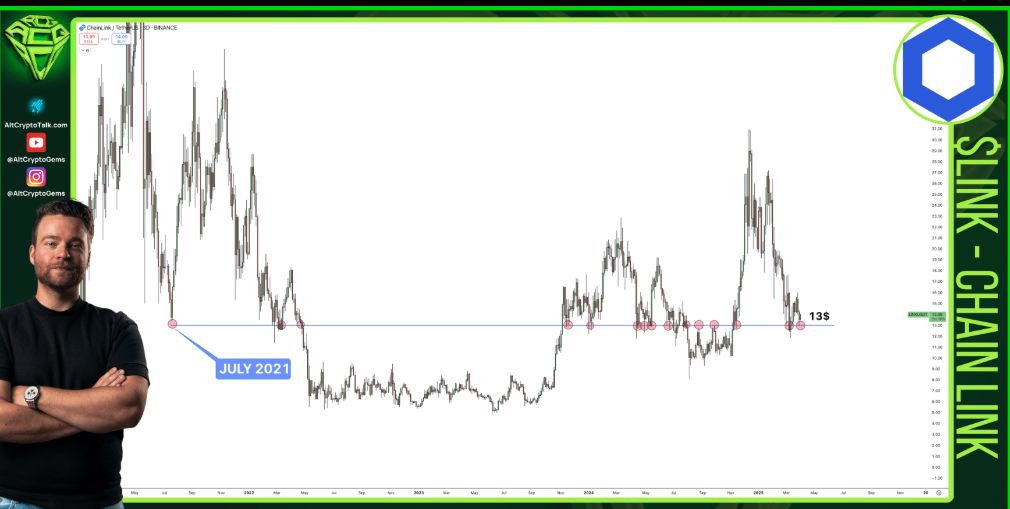 Chainlink Holds $13 Support Again, Bulls Defend Key Level image 0