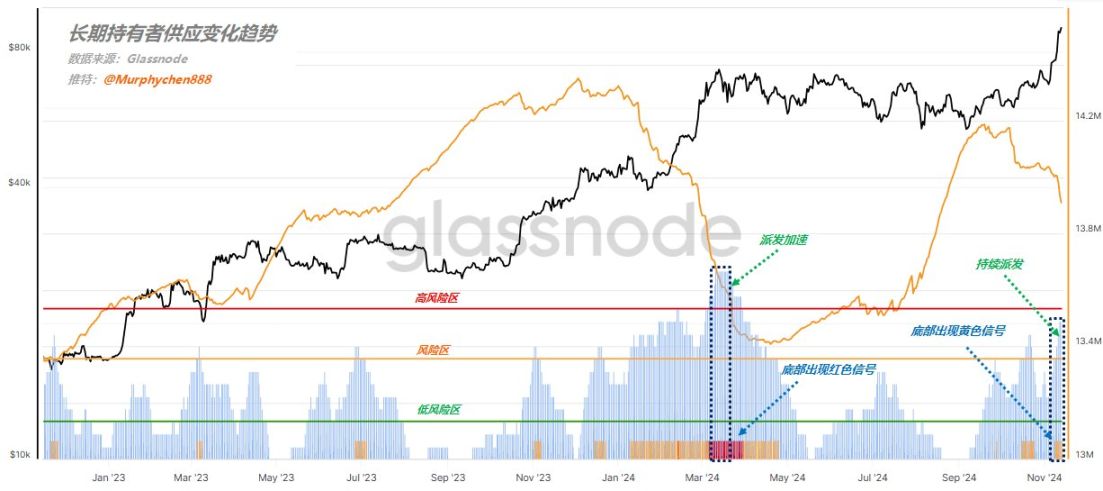 ビットコインは大幅な上昇を経験している。循環データからトップから脱出する機会をどのように捉えるか? image 6