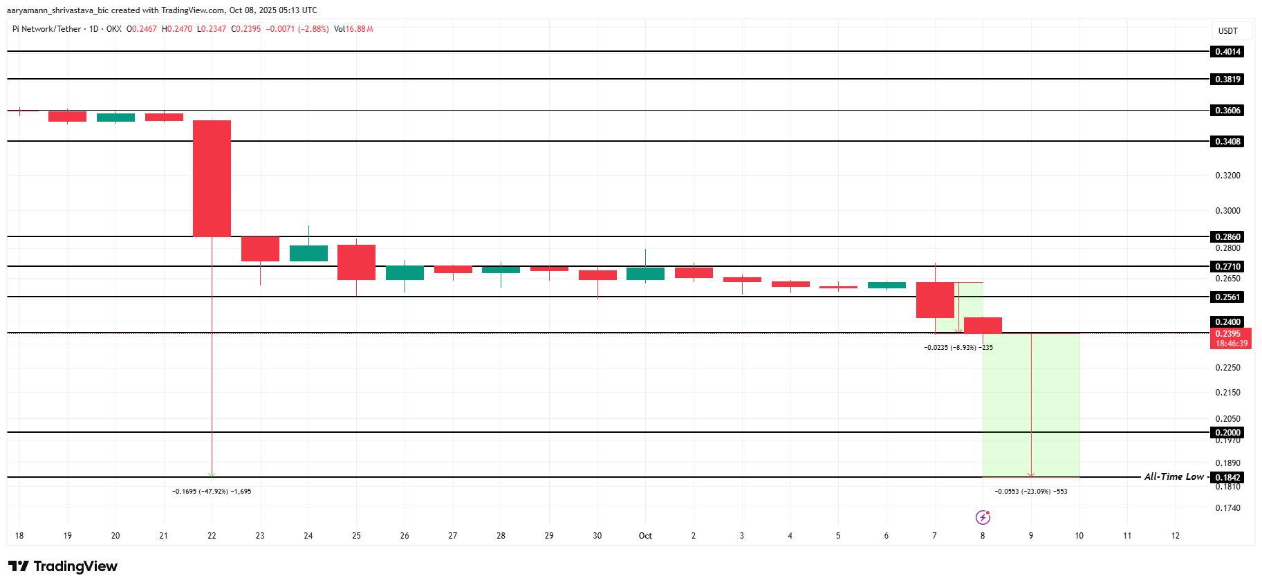 Цена Pi Coin (PI) может снизиться на 23% до исторического минимума: вот почему image 2