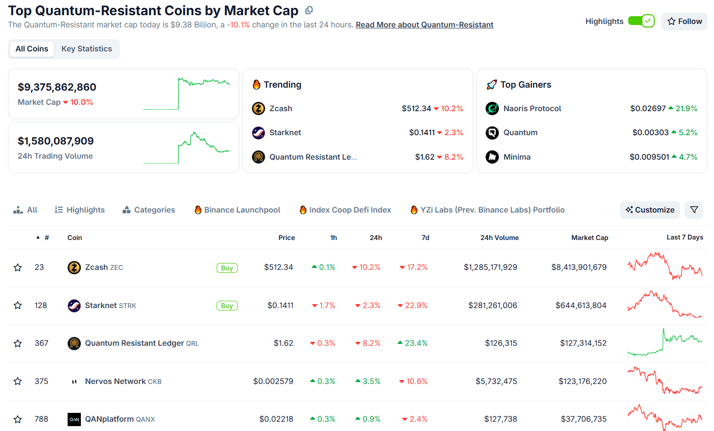 Is This the Next Big Crypto Shift? Quantum Tokens Hit $9 Billion image 0