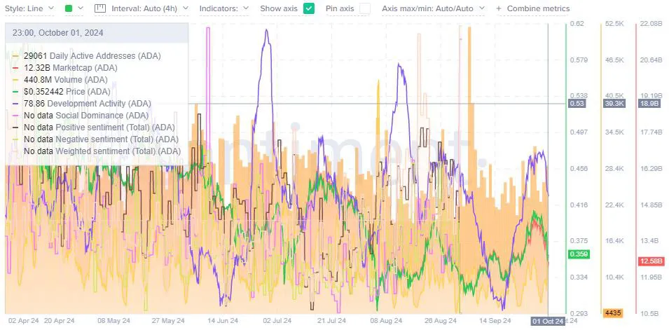 Cardano’s on-chain metrics suggest a risk of a 30% price decline image 0