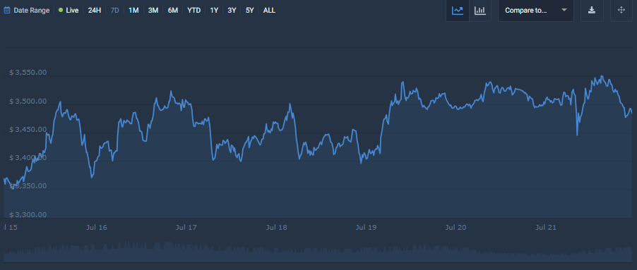 以太坊价格突破2K美元$14B音量信号大幅激增 image 2