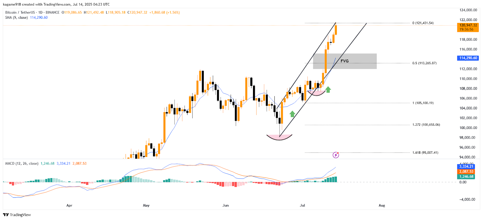 Bitcoin Tops $122K After Inflation Drops and Bulls Stay in Control image 1