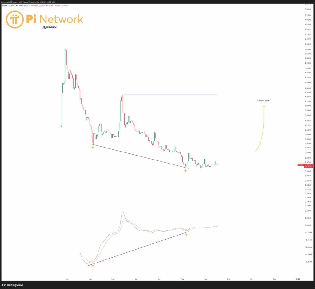 أحد كبار المحللين يتوقع ارتفاع سعر عملة Pi بنسبة 242% مستشهدًا بهذه الحركة الفنية image 0