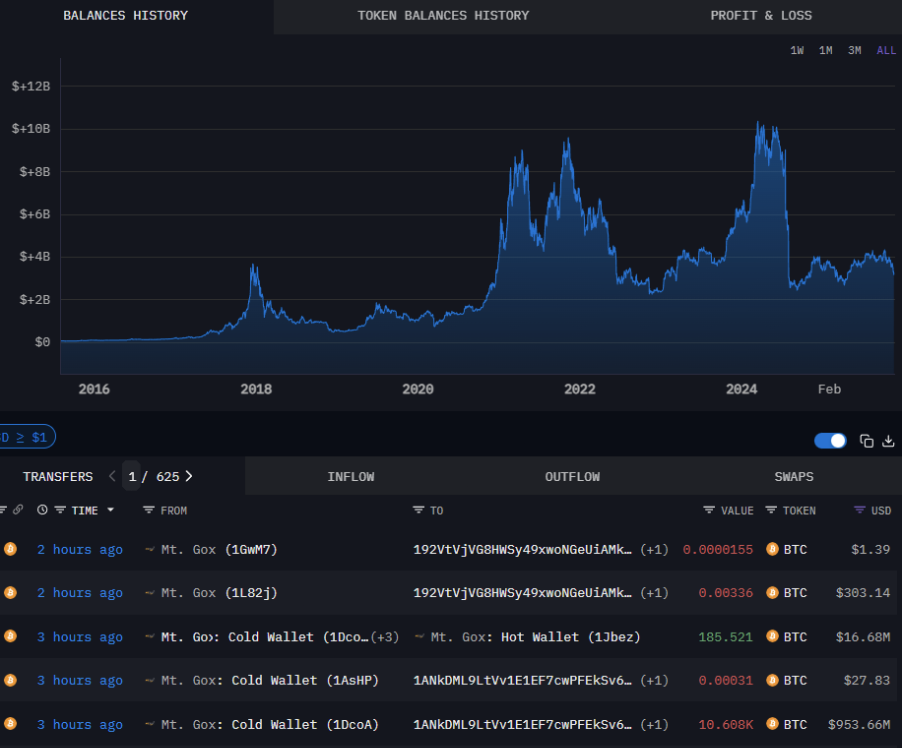 Mt. Gox trasferisce 953 milioni di dollari in Bitcoin e ritarda il rimborso di 4 miliardi di dollari ai creditori image 0
