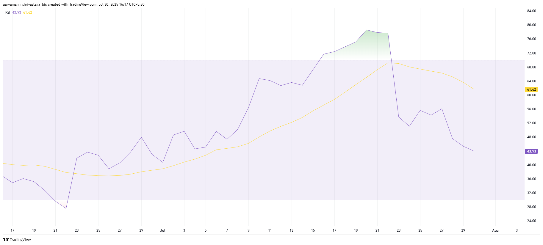 Shiba Inu Price’s 16% Drop Wipes Half Of July Gains; Is August In Trouble? image 1