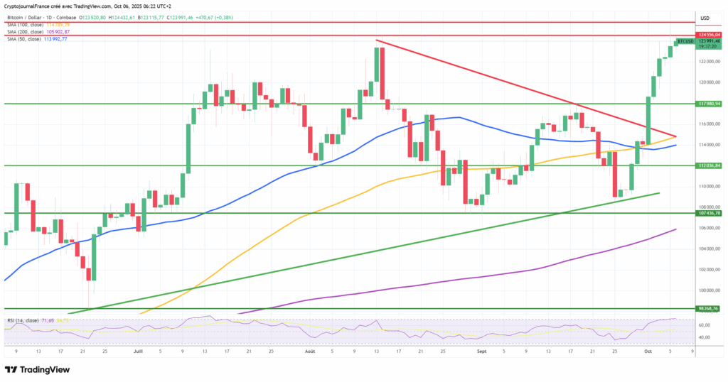 Bitcoin et l’Or grimpent sur des records avec l’aide du Japon : Semaine explosive en vue image 3