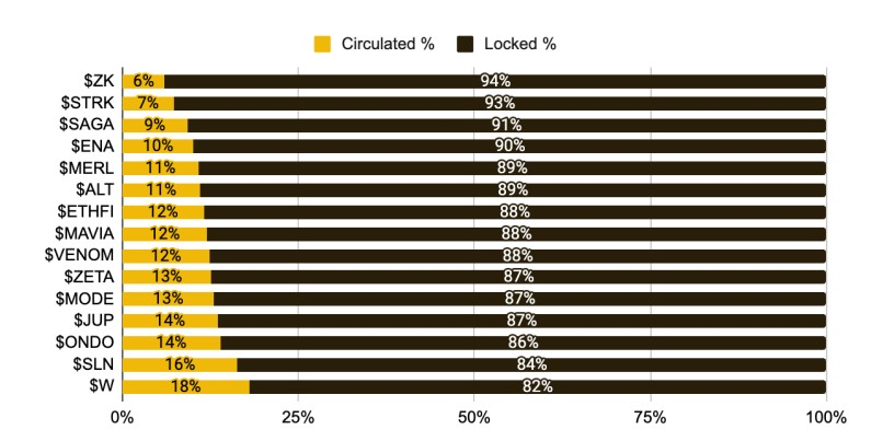 Are TGEs becoming the end of blockchains? image 5