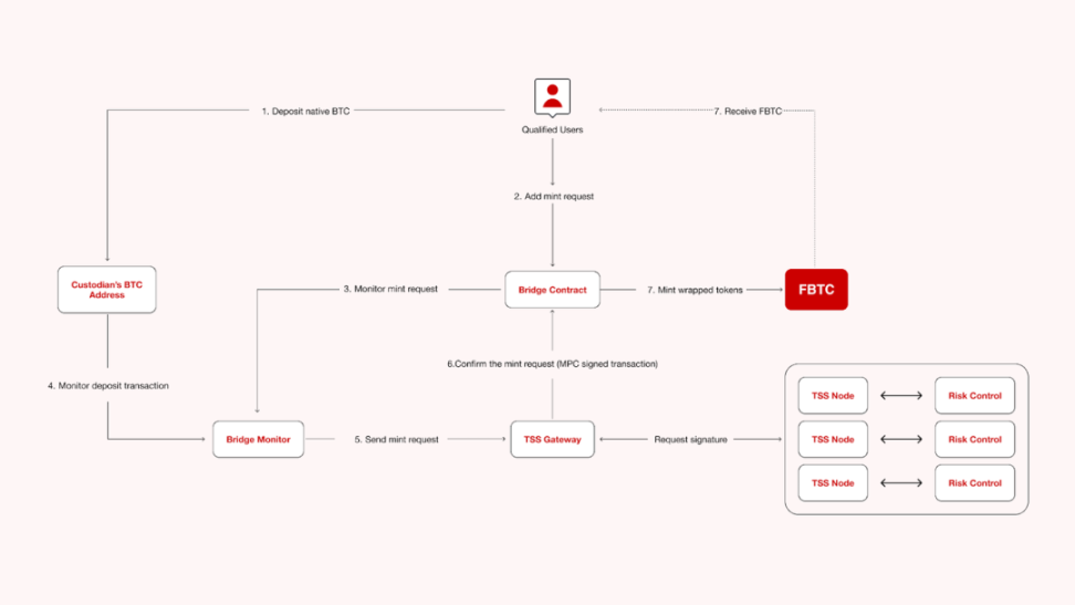 不可错失的比特币超额收益机会 image 0