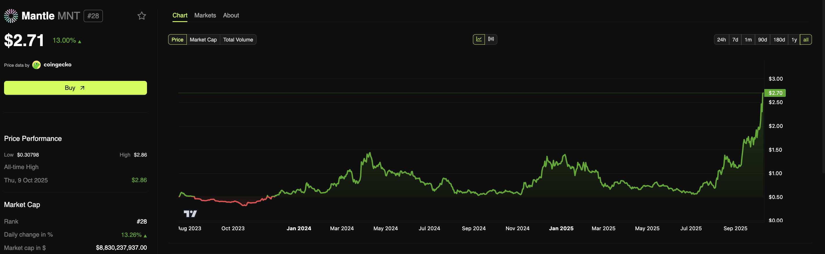 MNT Rockets 20% as Investors Eye It as the Next Big Ethereum L2 image 1