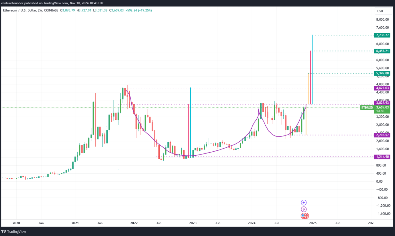 Đây là lý do tại sao giá ETH có thể đạt $7.200 trong vài tháng tới image 0