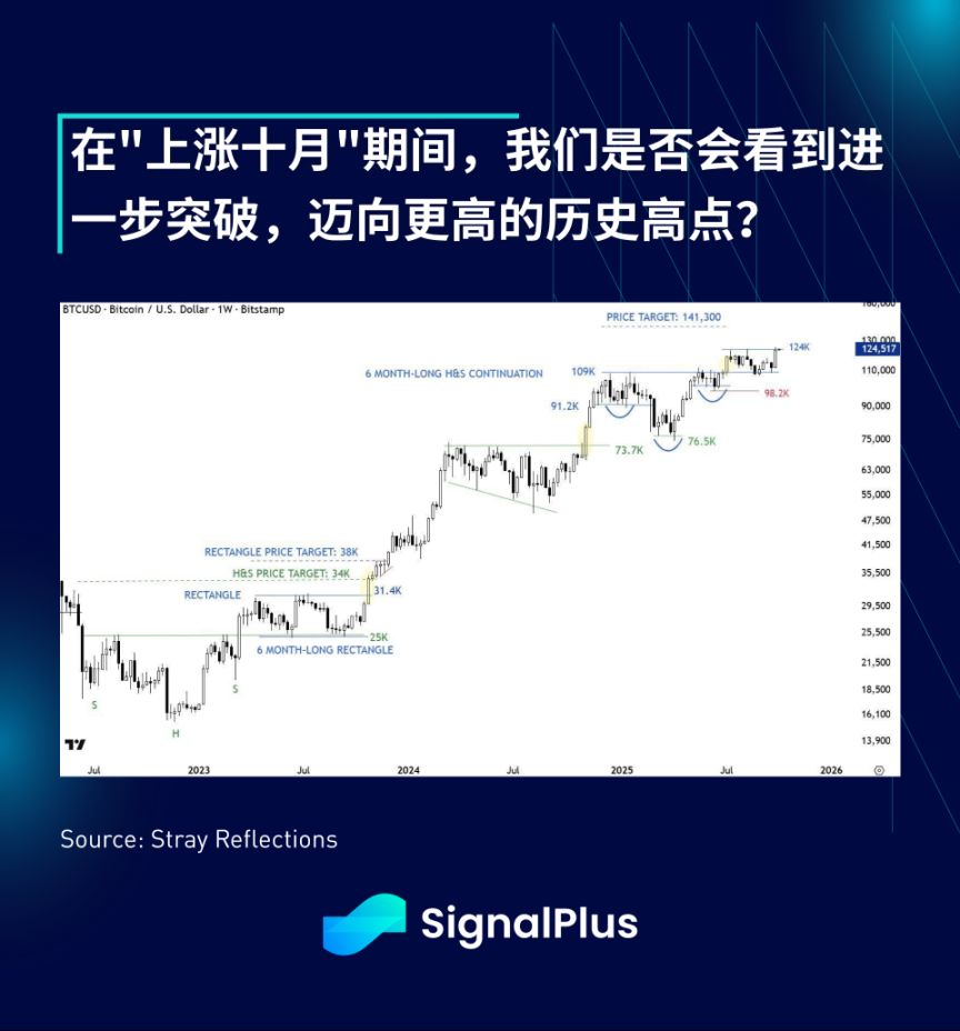 SignalPlus 宏观分析特别版：上涨十月 image 16