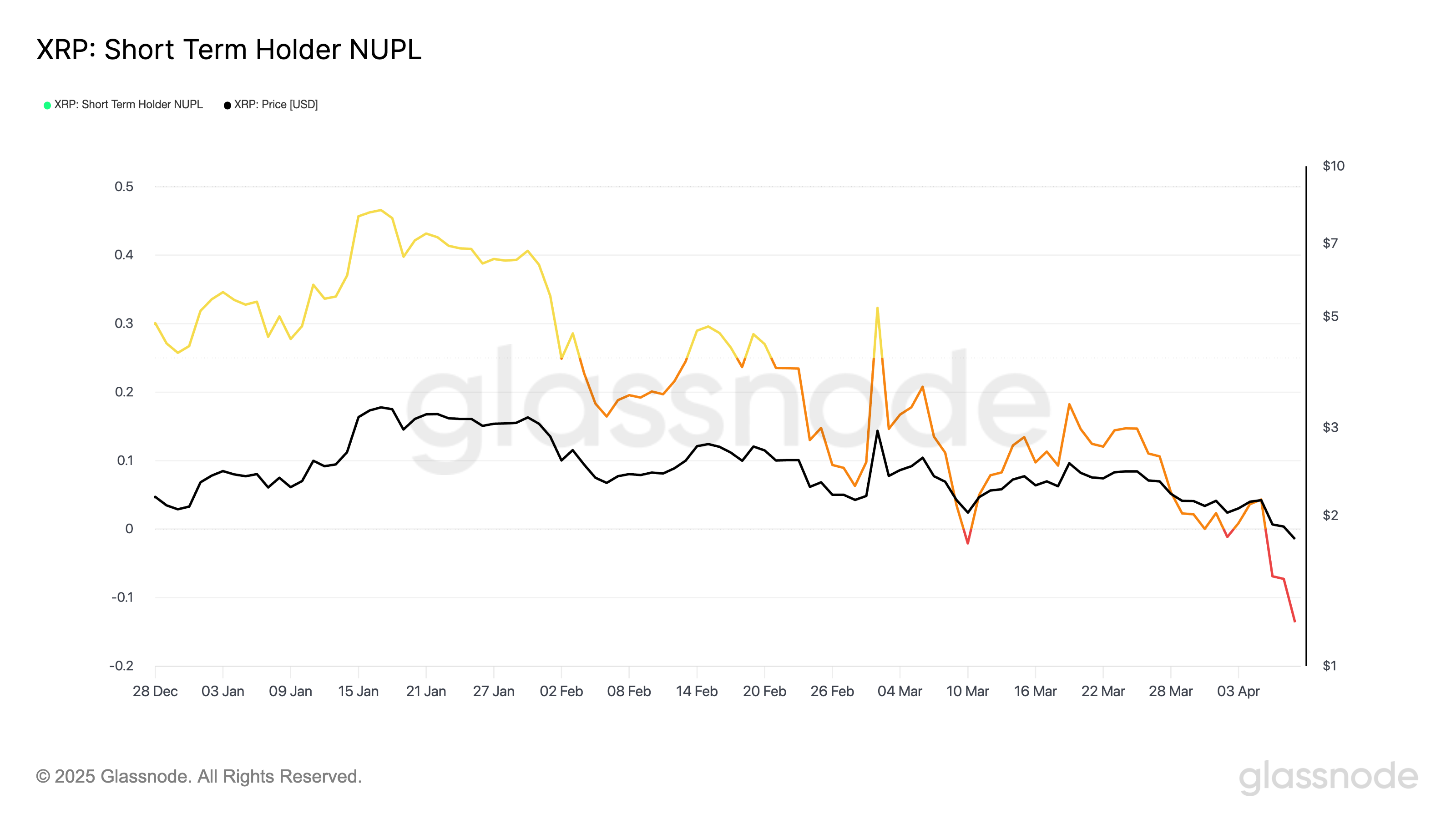 Ripple: краткосрочные инвесторы капитулируют, но дно близко image 0