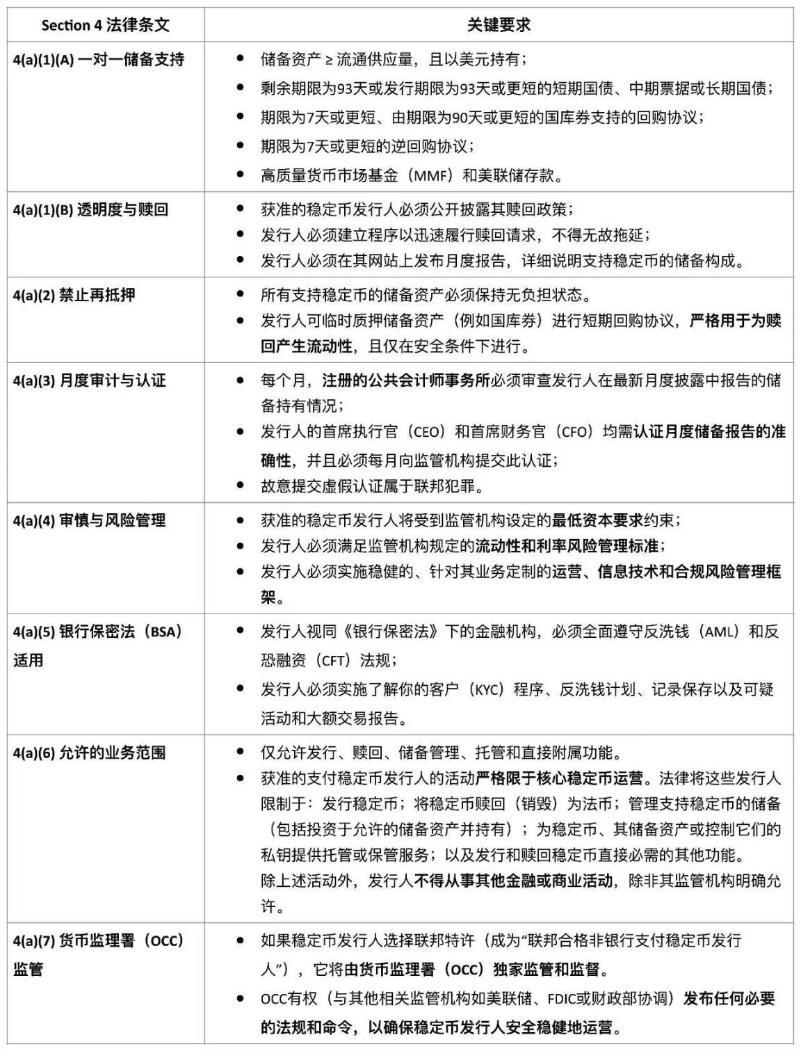 稳定币监管与《GENIUS 法案》：形式化验证的必要性 image 2
