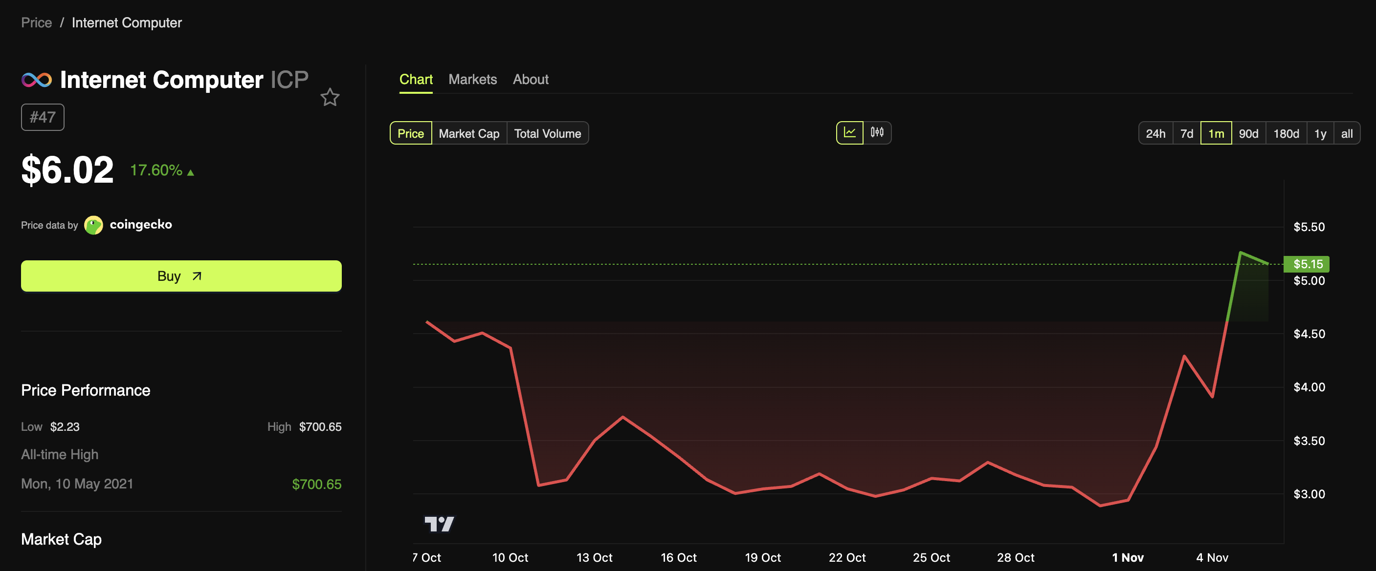 Internet Computer (ICP) ning 100% rallysi endigina boshlanayotgan bo‘lishi mumkin image 0