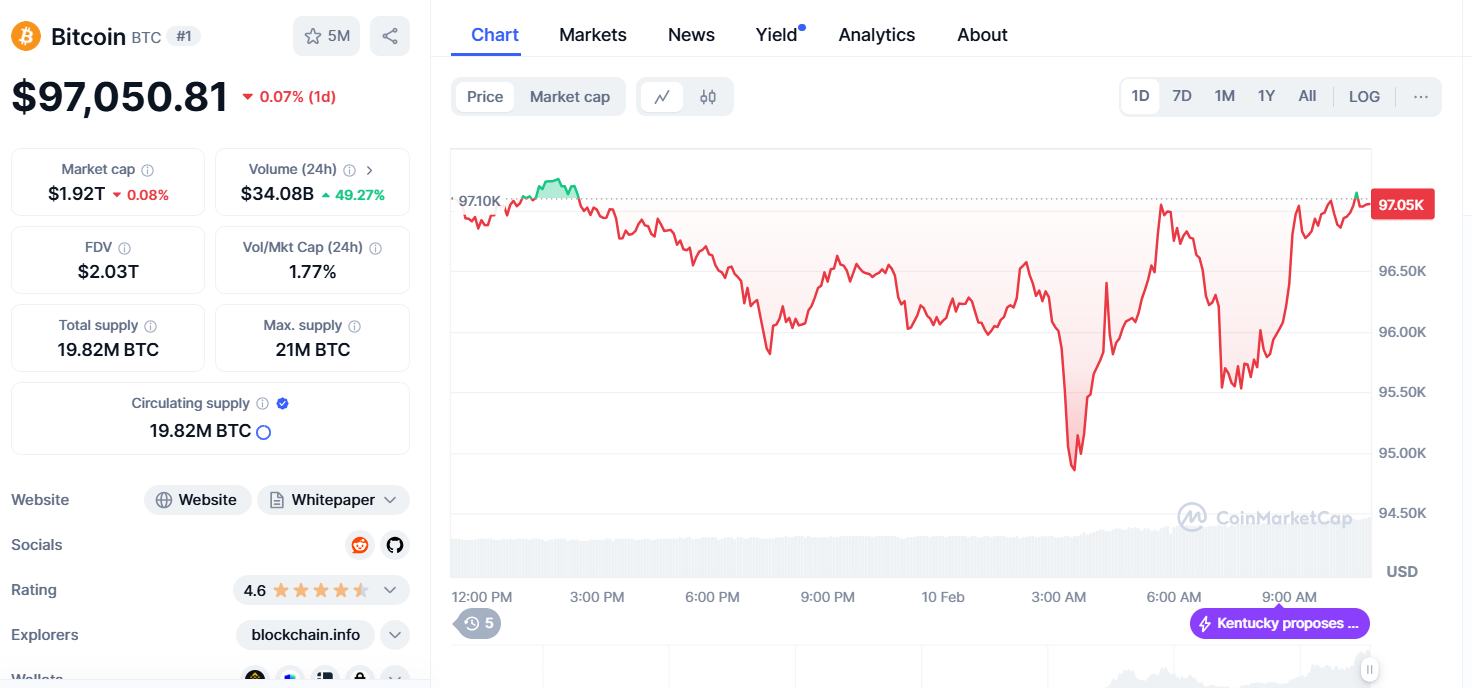 Les droits de douane de 25 % de Trump sur les importations d’acier et d’aluminium ébranlent le bitcoin alors que les marchés de la cryptographie réag image 1