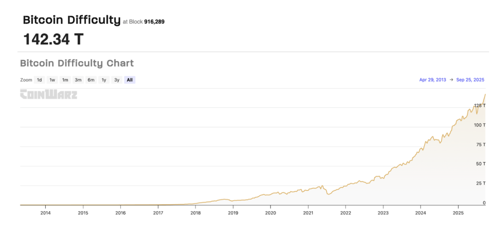 Alors que le minage de Bitcoin atteint des sommets, ce mème coin simplifie énormément le processus image 1