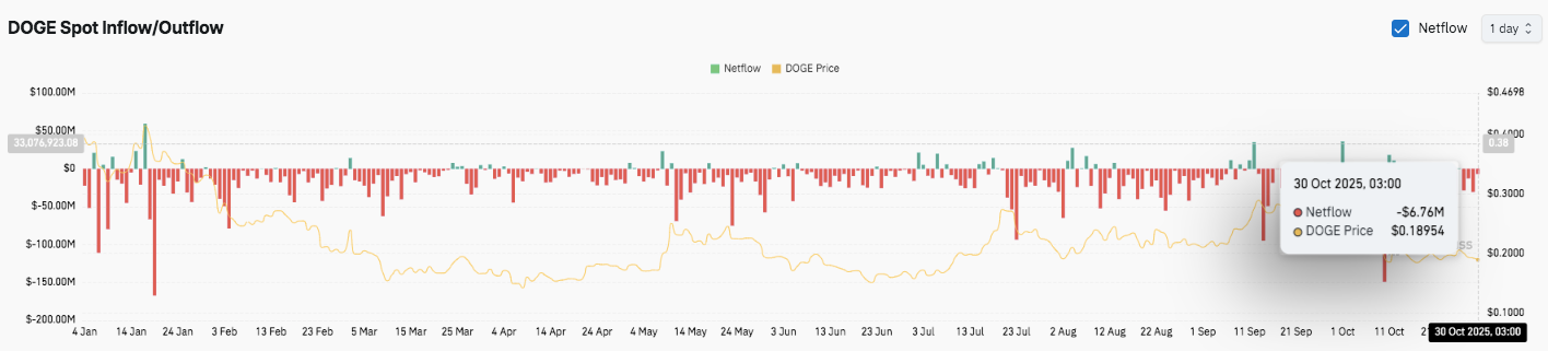 Prediksi Harga Dogecoin: DOGE Berkonsolidasi Saat Minat Terbuka Naik image 2