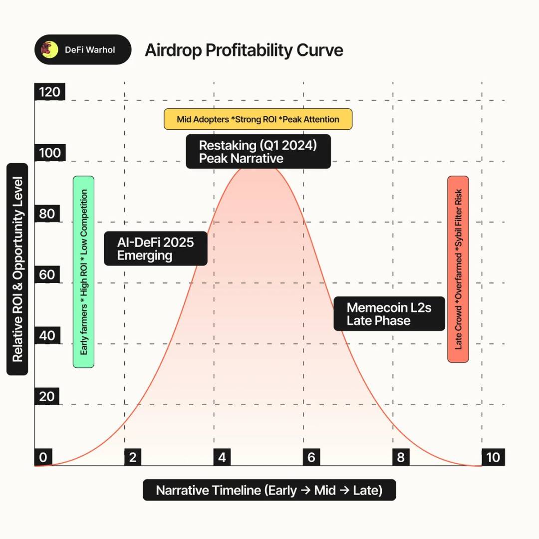 Seis dimensões centrais para avaliar se vale a pena participar de um airdrop image 5
