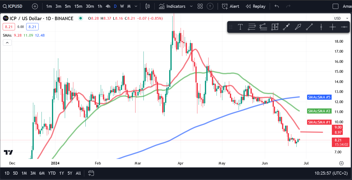 Crypto Price Analysis 6/26 - BTC, ETH, SOL, BNB, TON, AVAX, ICP, APT, ATOM image 6