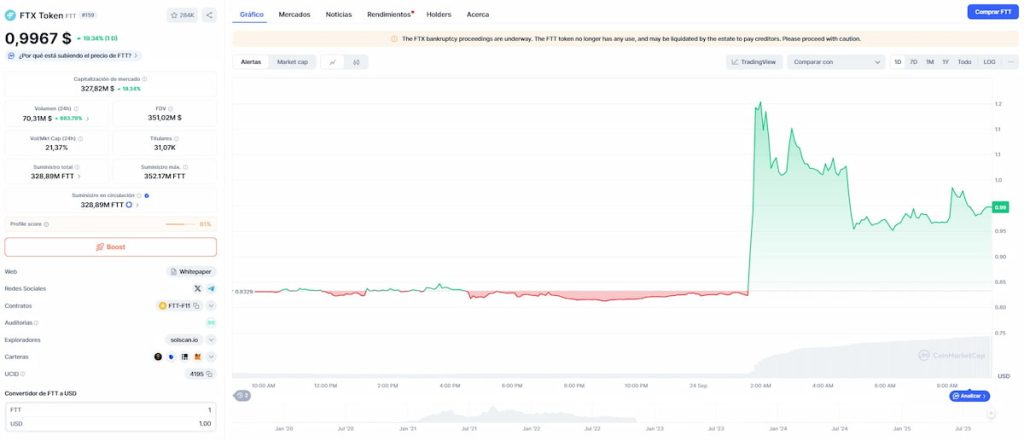 El rally del token FTT se impulsa tras la reactivación de la cuenta X de Sam Bankman-Fried image 1