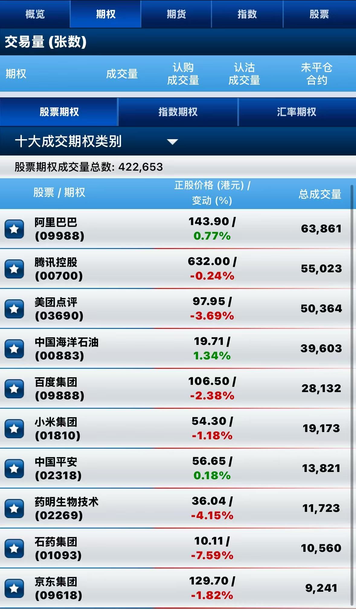 港股期权 | “黑天鹅”突袭创新药！药明、石药期权成交骤增；美团认沽暴涨，市场押注下行风险 image 1