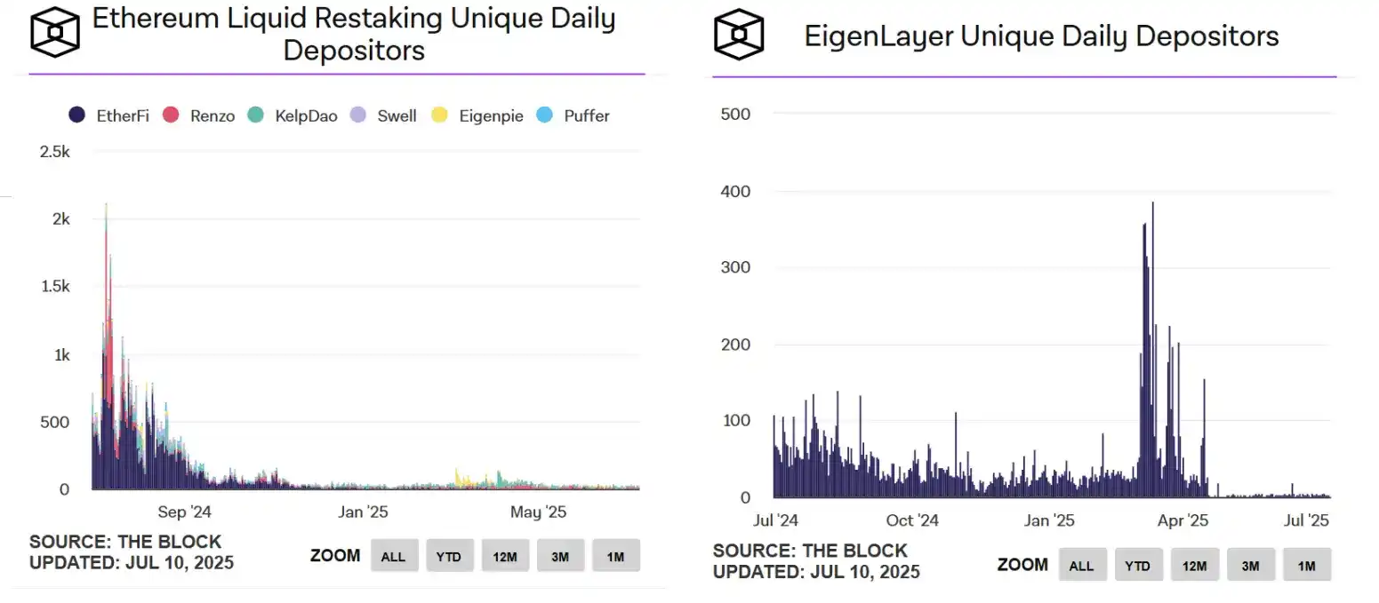 EigenLayer và Ether.fi đều đã chuyển đổi, điểm dừng tiếp theo của lộ trình restaking sẽ là đâu? image 3