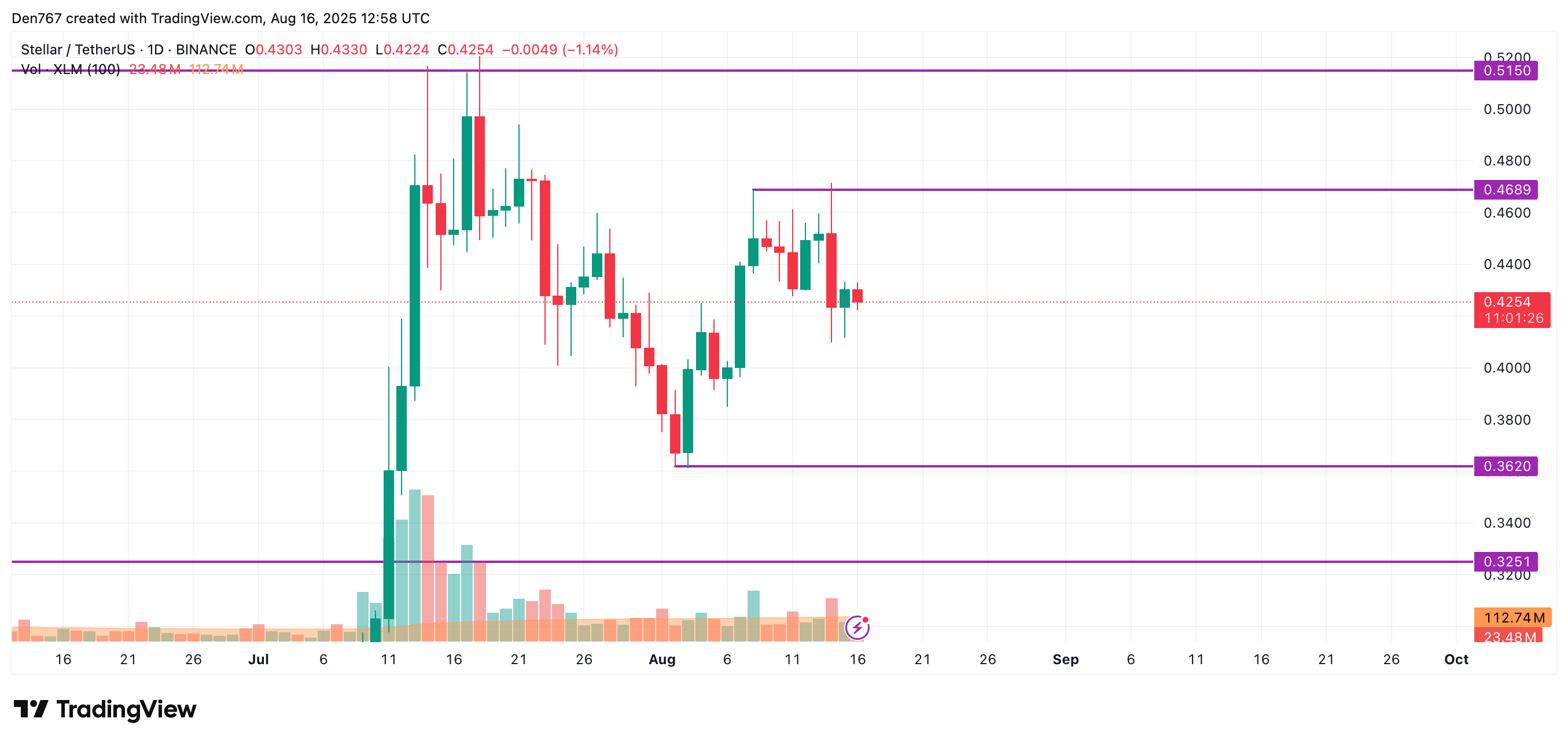Stellar (XLM) Faces Potential Continued Decline Amid Market Correction and Low Trading Volume image 2