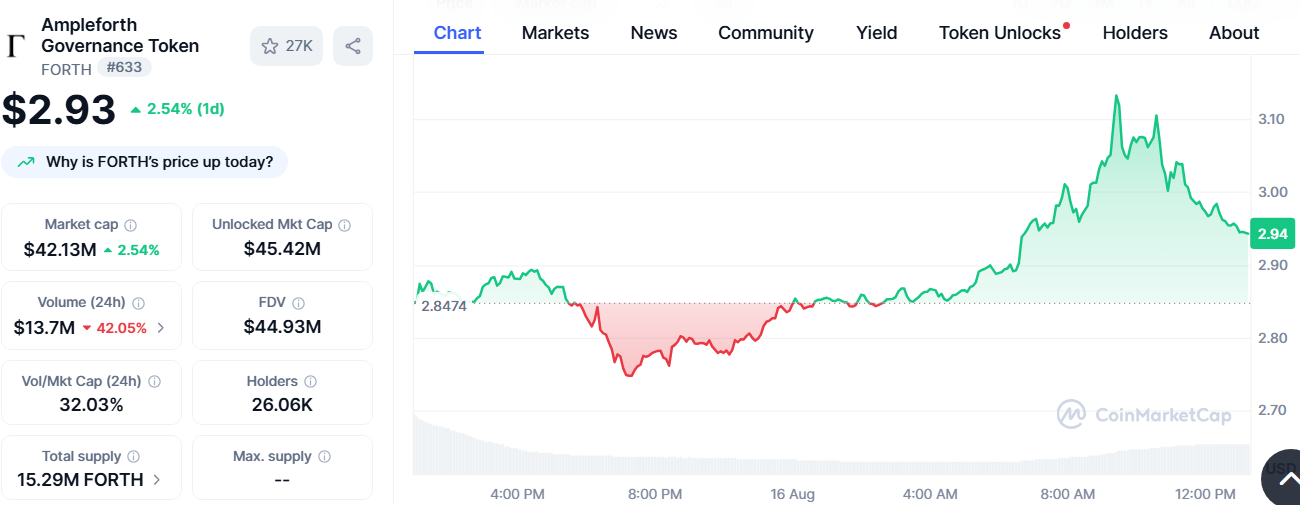 Ampleforth Governance Token Rises to $2.97 as Volume Falls to $13.68M image 1
