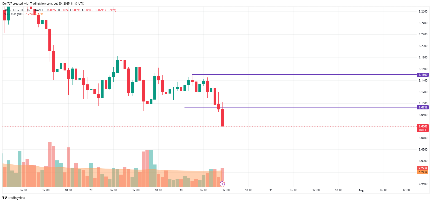 XRP Price Faces Potential Further Decline Toward $3 Support Amid Market Selling Pressure image 1