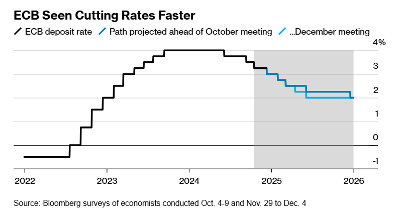 外媒调查：欧洲央行将按下降息“加速键” image 0