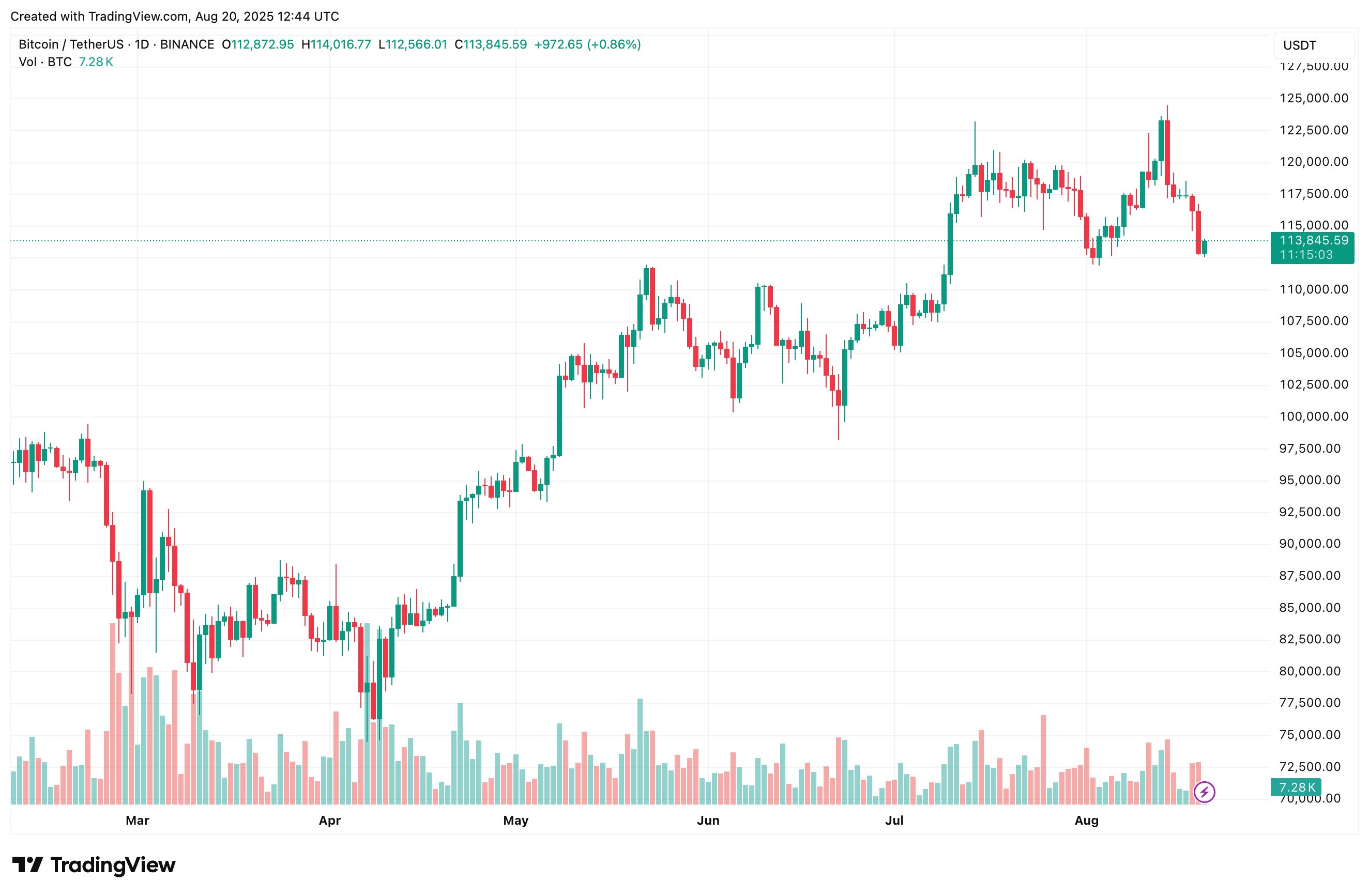 More Pain For Bitcoin? Open Interest Surpasses $40 Billion As Longs Crowd In image 3