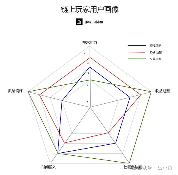 请对号入座:你属于哪类链上玩家?又适合成为哪类玩家?