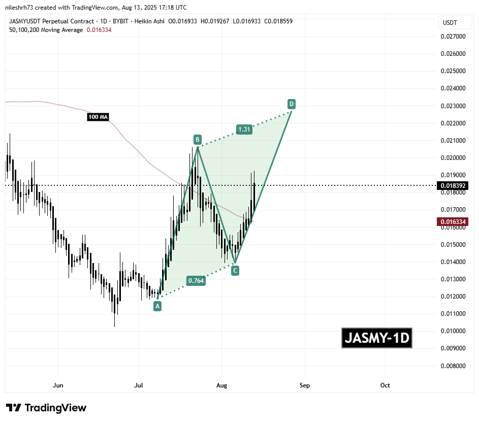 Jasmycoin (JASMY) To Soar Further? Key Harmonic Pattern Signals Potential Upside Move image 1