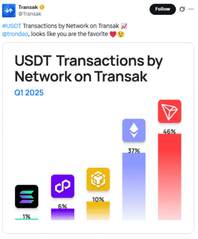 TRON Leads Transak Q1 with 46% of USDT Transactions