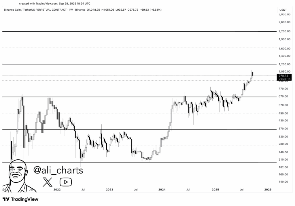 Maaaring Magpatuloy ang Rally ng BNB Kung Mananatili ang $900, Maaaring Umabot ang Breakout sa $1,050, $1,200 o $1,600 image 0