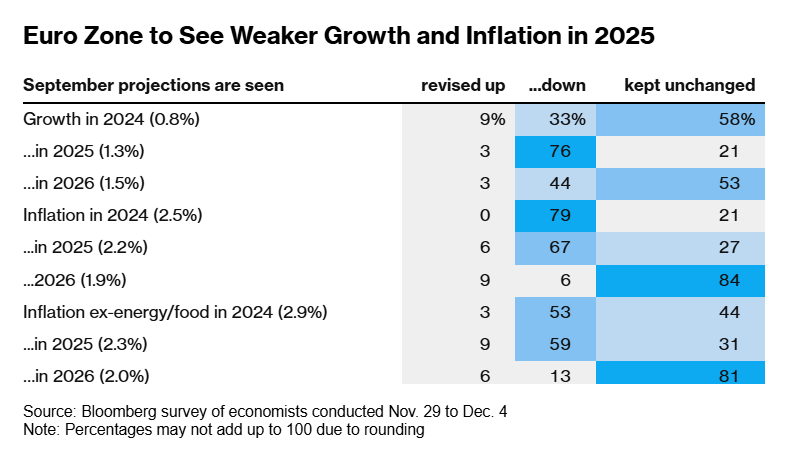 外媒调查：欧洲央行将按下降息“加速键” image 2