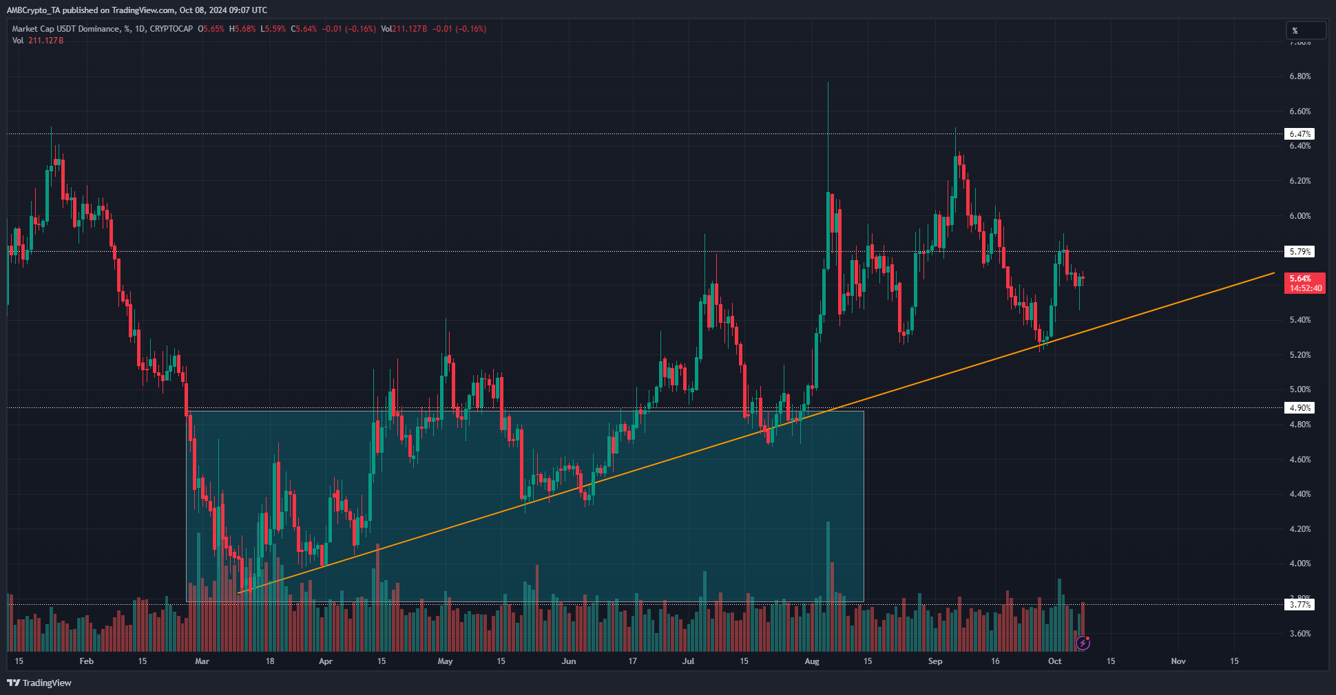 Indice Fear & Greed neutre, baisse de capitaux : Bitcoin va-t-il enfin remonter la pente ? image 5