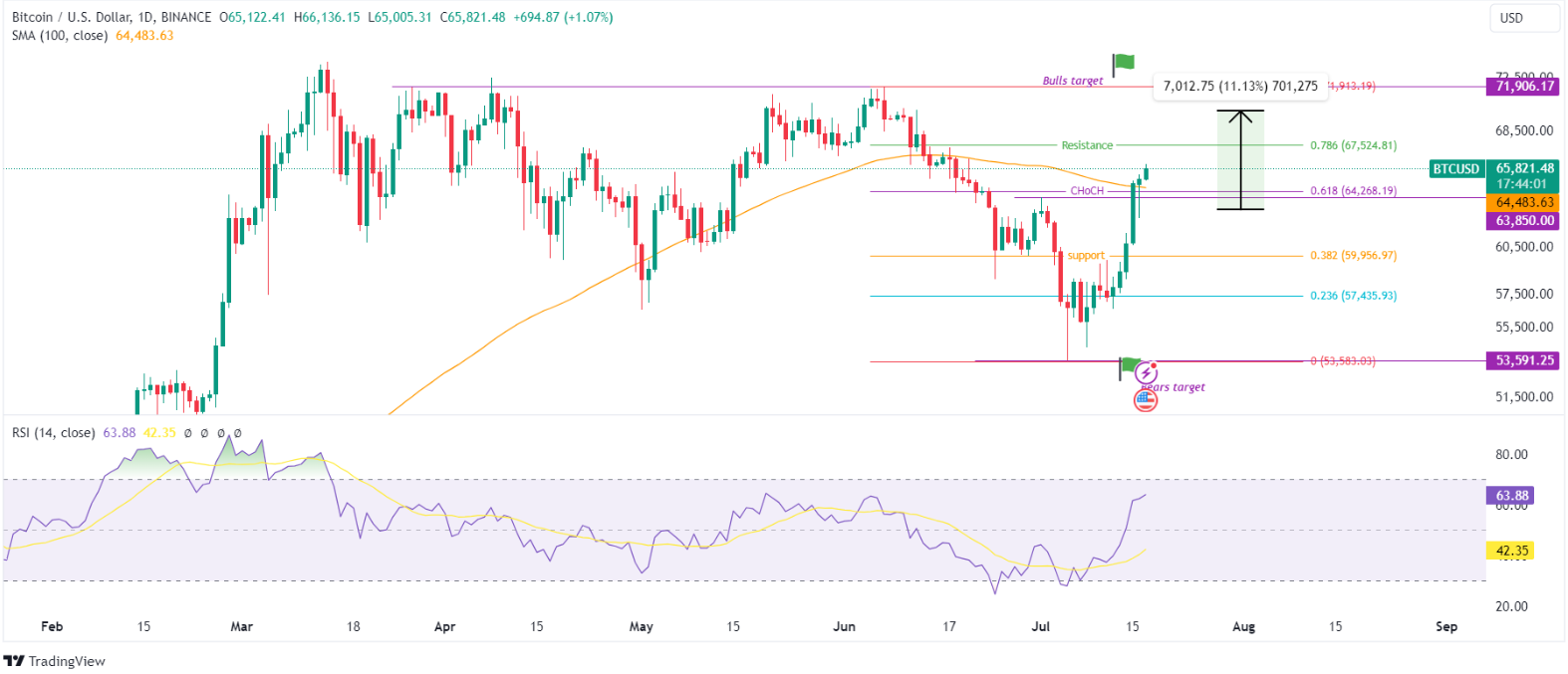 Worldcoin Soars 30%, Pepe Gains, XRP Eyes New Highs: Crypto Market Update image 1